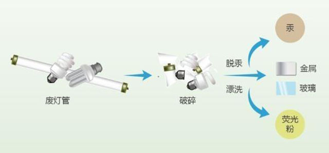 有害垃圾危害大，請(qǐng)投有害垃圾桶集中處置