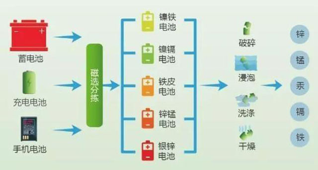 有害垃圾危害大，請投有害垃圾桶集中處置