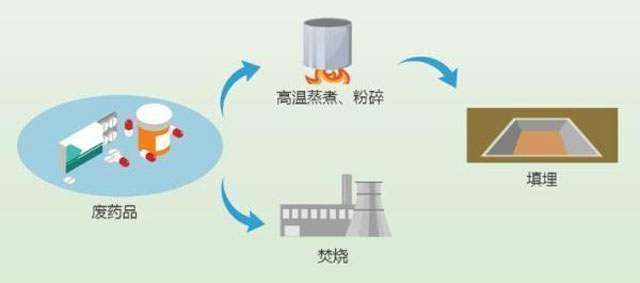 有害垃圾危害大，請投有害垃圾桶集中處置